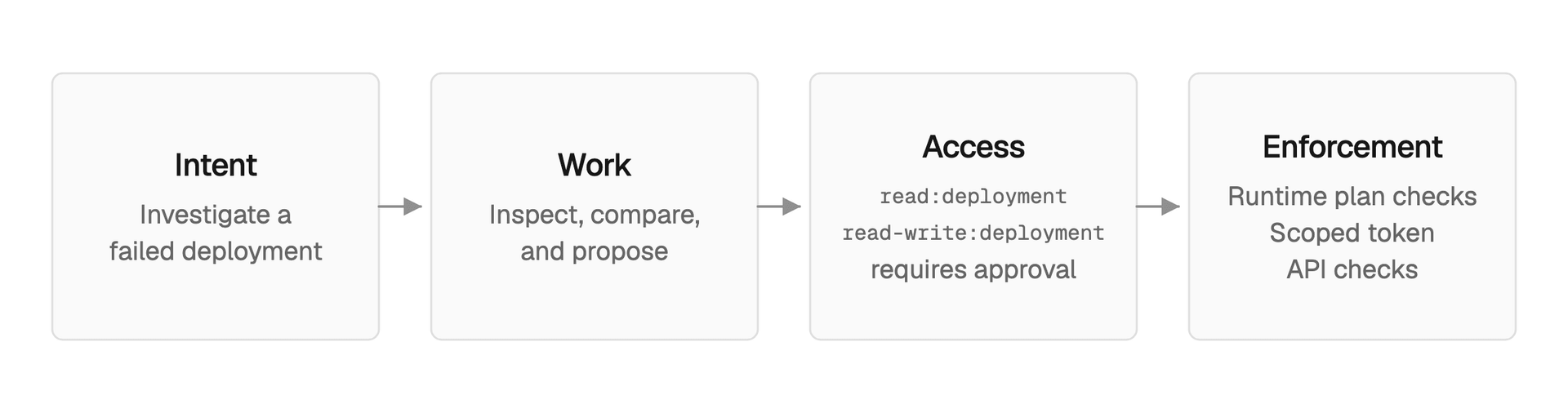 How a deployment request becomes a plan with permissions.
