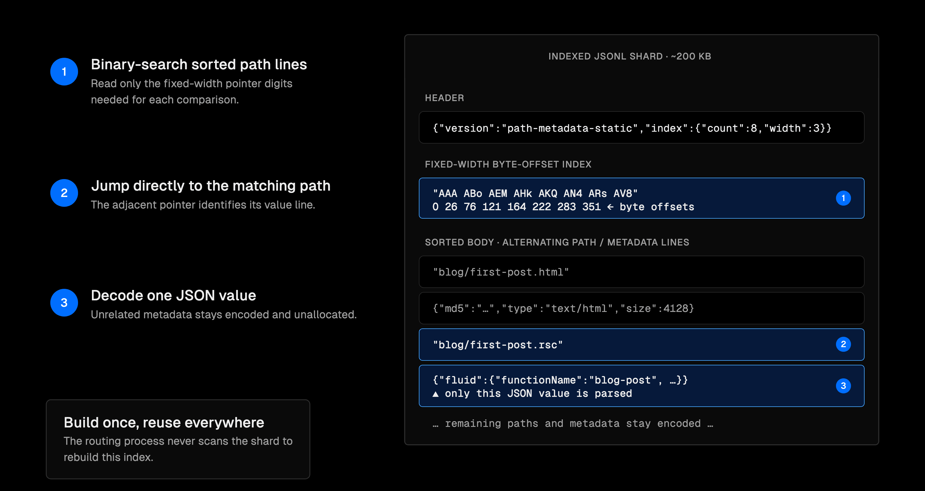 The routing process binary-searches the encoded paths using build-time byte offsets, then parses only the matching JSON value.