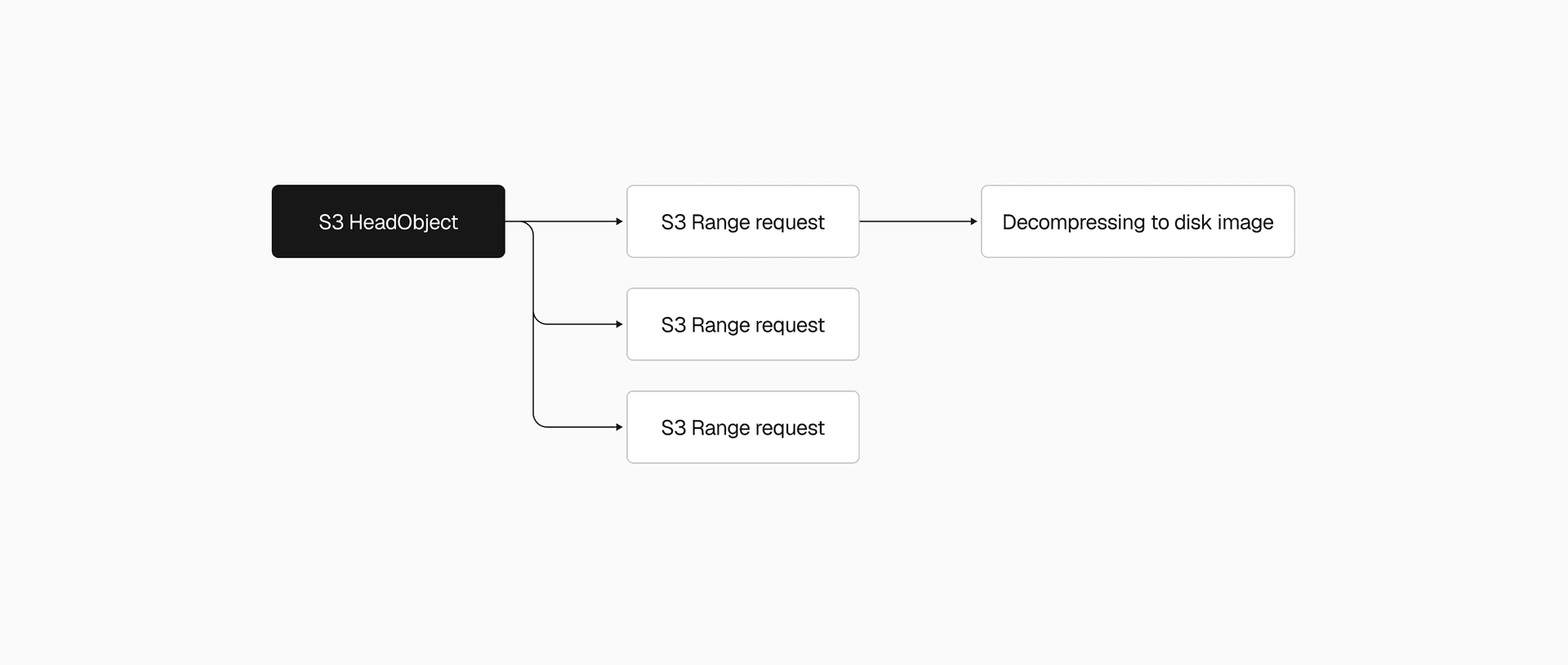 Splitting the download into parallel S3 range requests