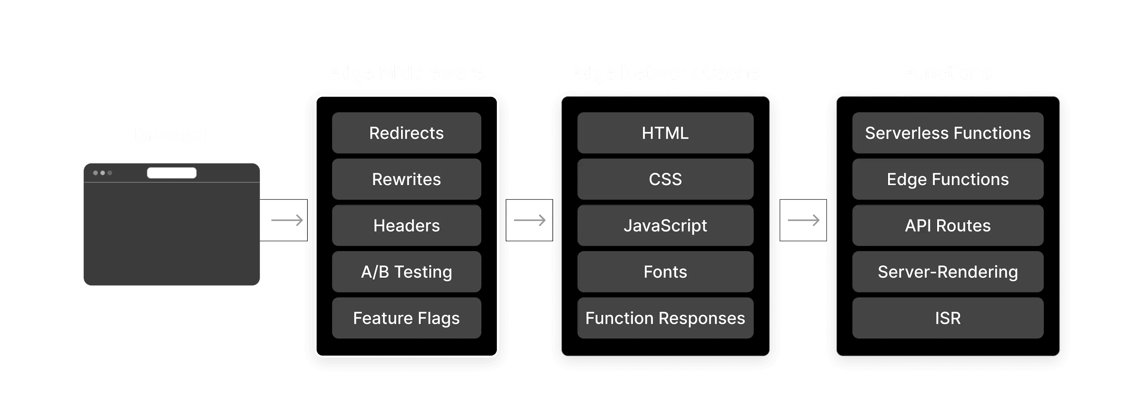 Edge Middleware is code that executes before a request is processed on a site. This makes it perfect for implementing custom security measures.